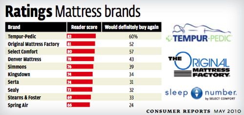 consumer reports latex mattress ratings