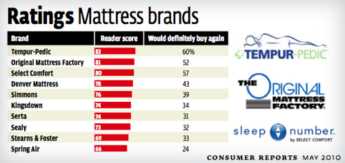 best inexpensve mattress ratings free consumer reports 2024