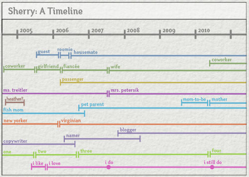 relationship timeline gift