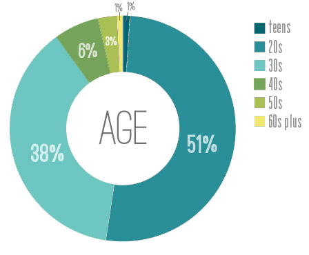 Stats Age