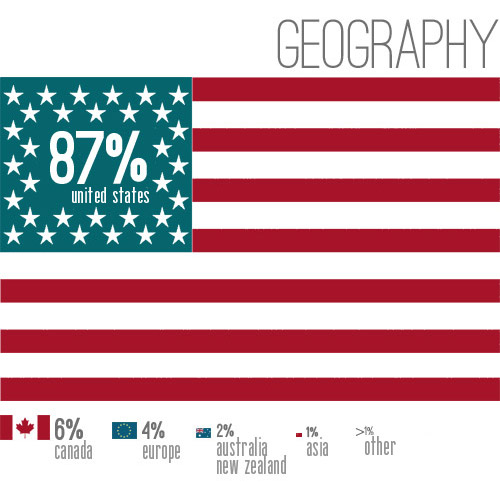 Stats Geography 3