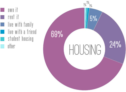 Stats Housing