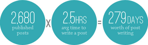Facts 279 Days Writing Posts