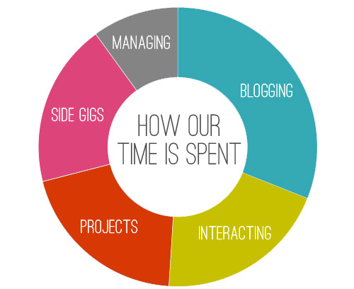 Pies Time Spent Overview